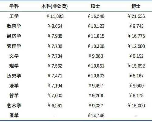 博士的平均收入（博士 平均收入）-图2