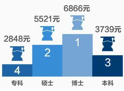 博士的平均收入（博士 平均收入）-图3