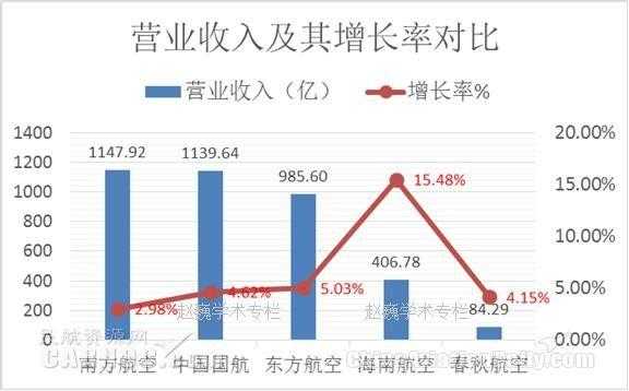 南航年收入（南航一年收入）-图2