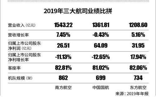 南航年收入（南航一年收入）-图1