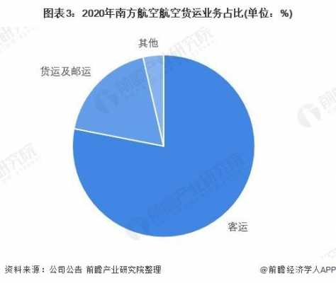 南航年收入（南航一年收入）-图3