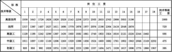 中央机关收入（中央直属机关工资）-图2