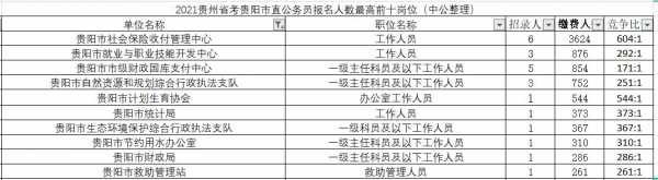 贵阳公务员收入（贵阳公务员收入怎么样）-图2