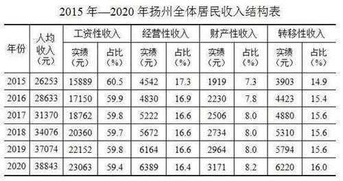 扬州高收入（扬州收入水平）-图2