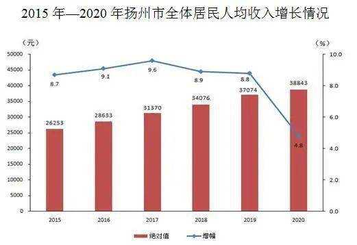 扬州高收入（扬州收入水平）-图1