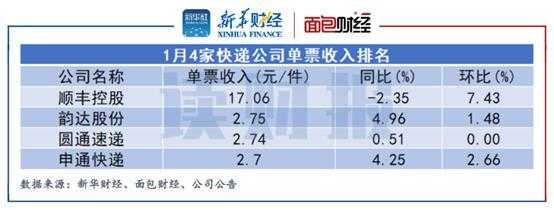 北京快递收入（北京快递收入怎么样）-图3