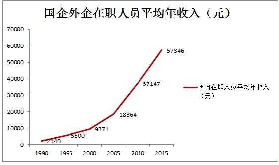 北京国企收入太低了（北京国企收入水平）-图3