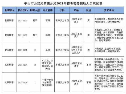 中山公安收入（2021年中山市公安局招聘雇员）-图1