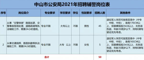 中山公安收入（2021年中山市公安局招聘雇员）-图2