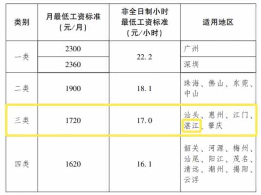 吴川最低收入工资（湛江最低收入）-图1