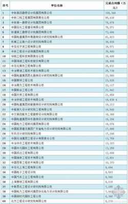 勘察设计收入排名（全国工程勘察设计企业勘察设计收入50强）-图1