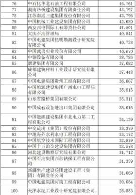 勘察设计收入排名（全国工程勘察设计企业勘察设计收入50强）-图3