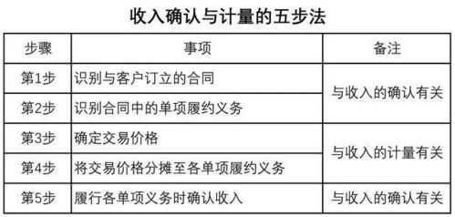 新会计准则的收入确认（新会计准则收入确认原则）-图2