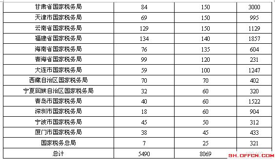 天津地税科员收入（天津税务公务员待遇）-图2