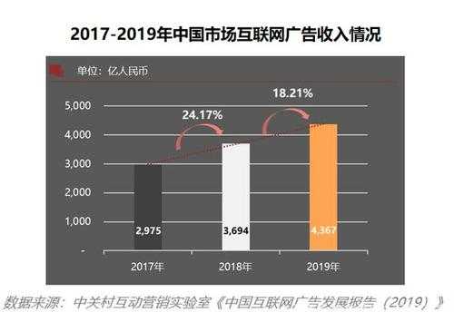 互联网营销收入（互联网营销收入来源）-图1