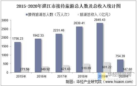 湛江旅游收入（湛江旅游收入2008）-图1