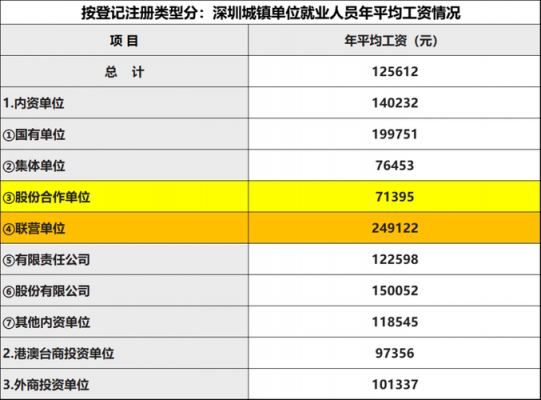 深圳哪些行业收入高（深圳哪些行业收入高一点）-图1