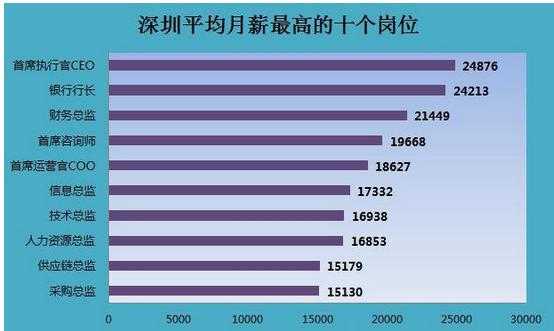 深圳哪些行业收入高（深圳哪些行业收入高一点）-图2