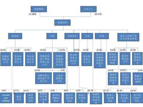 凯德收入审计（凯德集团2019年年报）-图2