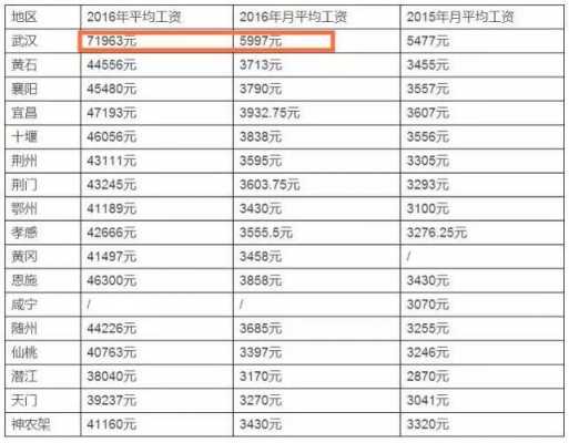 武汉收入待遇（武汉工资收入）-图2