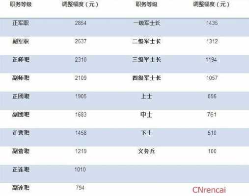 部队上士收入（部队上士第一年工资几档）-图1