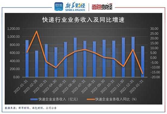 快递公司的收入管理（快递企业的收入来源）-图2