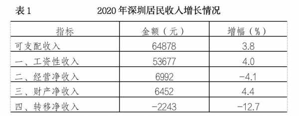 深圳年均收入多少（深圳年收入平均多少）-图2