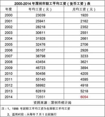 深圳年均收入多少（深圳年收入平均多少）-图3