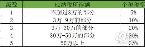 工资收入避税（工资收入避税怎么算）-图3