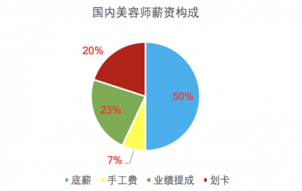 美容师收入（美容师收入靠业绩）-图1