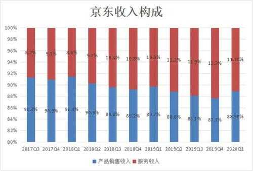 京东现在收入怎样（京东年收入多少钱）-图1