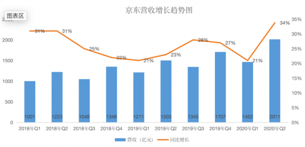 京东现在收入怎样（京东年收入多少钱）-图3