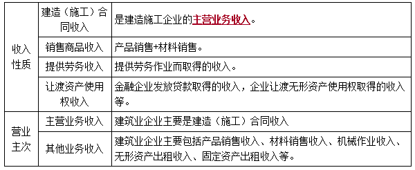 建筑行业收入（建筑行业收入确认原则）-图1