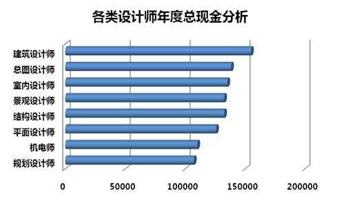 设计类收入（设计类收入排名）-图1