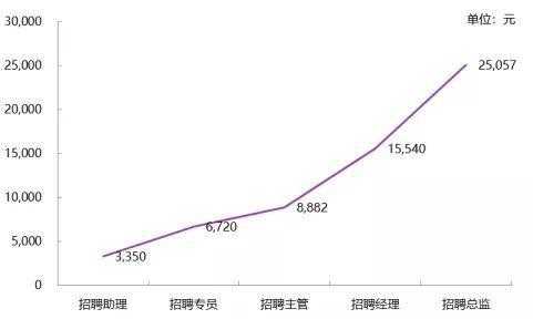 hr平均收入（hr统计平均工资用什么函数）-图1