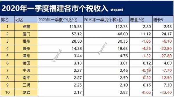 厦门收入税（2020年厦门税收收入）-图1