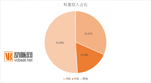 内科外科收入（内科收入高还是外科收入高）-图2