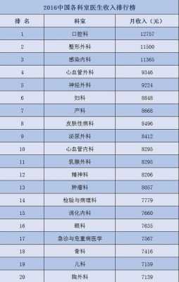 内科外科收入（内科收入高还是外科收入高）-图1