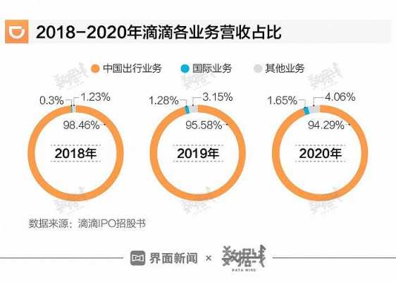 滴滴打车财务收入情况（滴滴打车财务收入情况分析）-图1