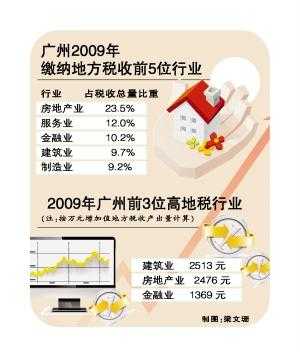 2013广州地税收入（广州税收总额）-图2