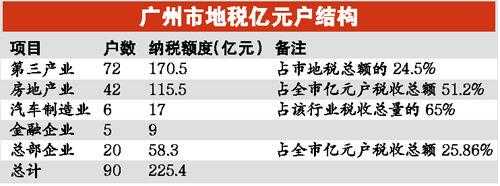 2013广州地税收入（广州税收总额）-图1