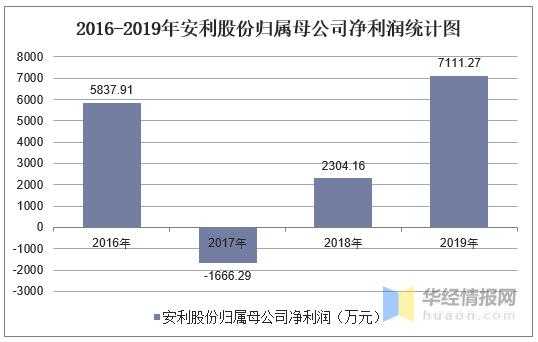 安利中国收入（安利中国一年营业额）-图2