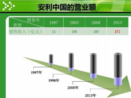 安利中国收入（安利中国一年营业额）-图3