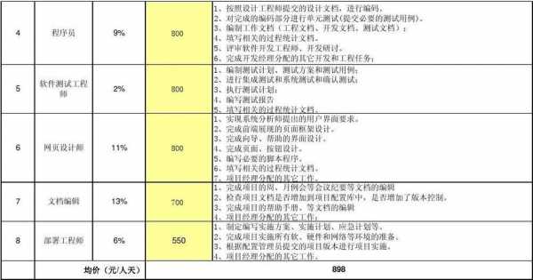 软件项目实施人员收入（软件实施工资）-图3