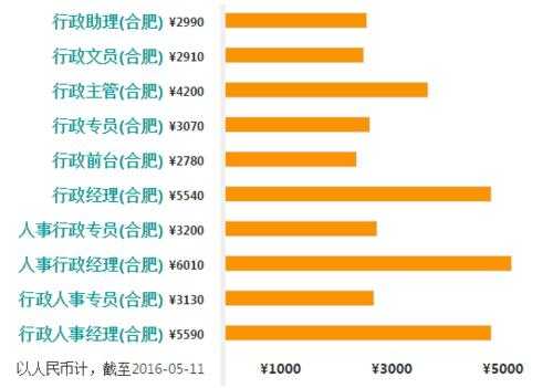 合肥收入高的销售（合肥什么销售工资高）-图2