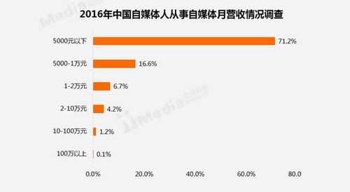 网络自媒体收入统计（自媒体行业平均收入）-图1