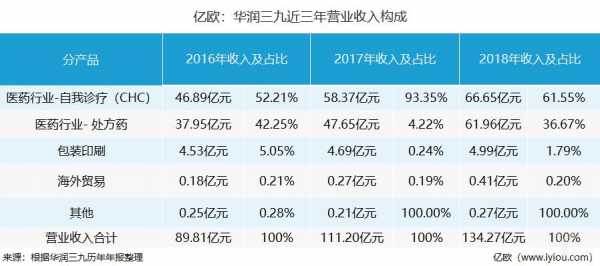 华润医药收入（华润医药2020营收）-图2