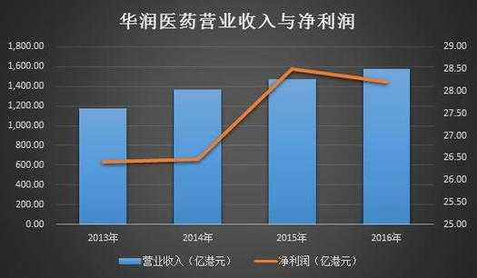 华润医药收入（华润医药2020营收）-图1