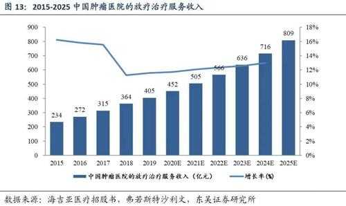 放疗科收入（放疗科收入高）-图2