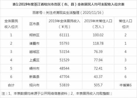 绍兴的收入（绍兴收入排名）-图1